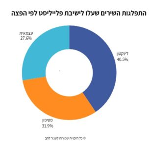 הפצה לרדיו לפי לינקטון פטיפון ועצמאי